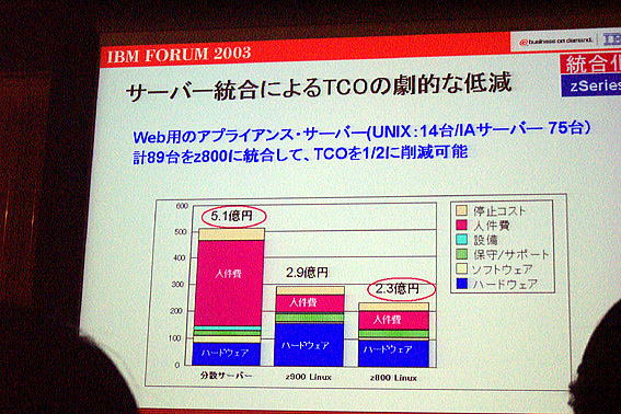 IBM FORUM 2003