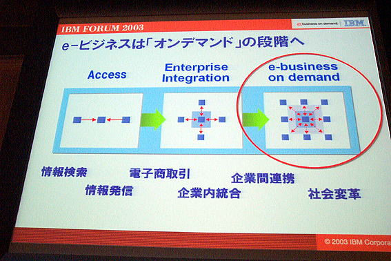 IBM FORUM 2003