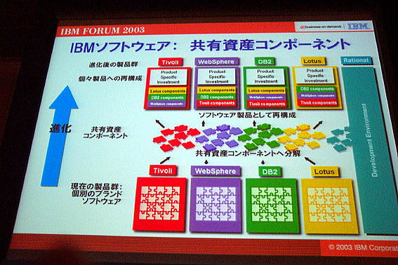 IBM FORUM 2003