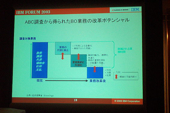 IBM FORUM 2003